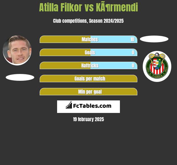 Atilla Filkor vs KÃ¶rmendi h2h player stats