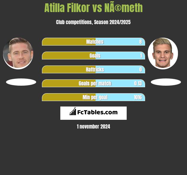 Atilla Filkor vs NÃ©meth h2h player stats