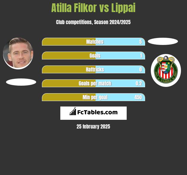 Atilla Filkor vs Lippai h2h player stats