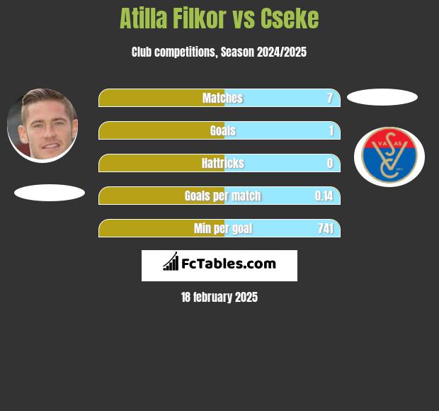 Atilla Filkor vs Cseke h2h player stats