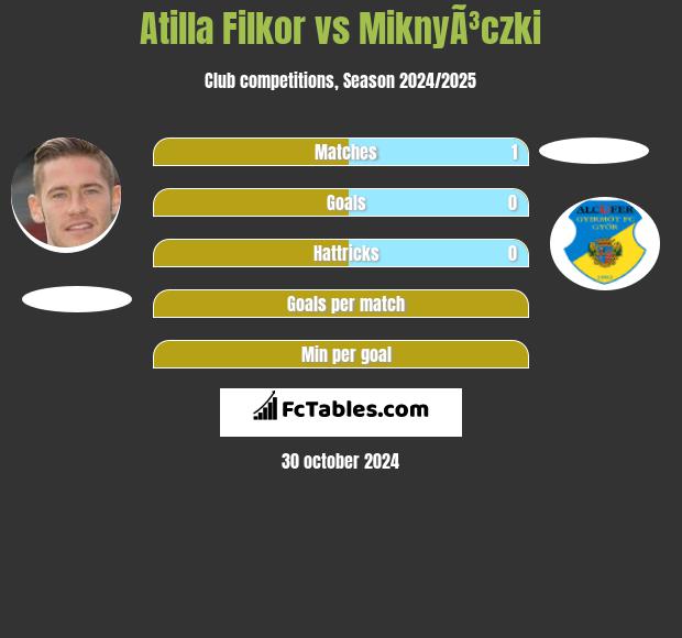 Atilla Filkor vs MiknyÃ³czki h2h player stats