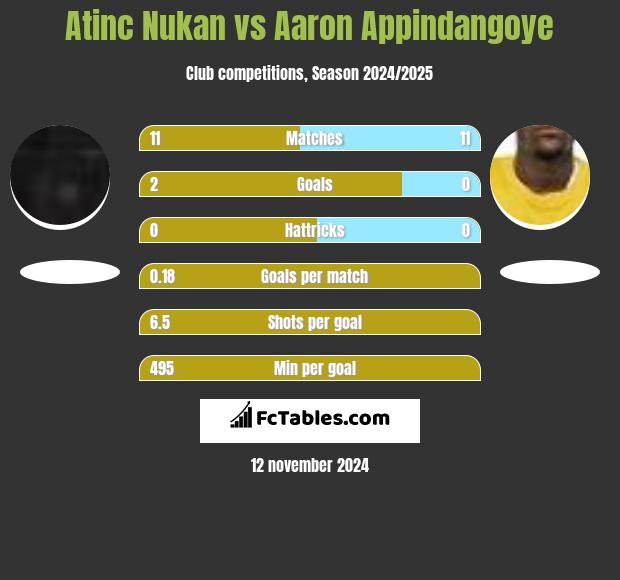 Atinc Nukan vs Aaron Appindangoye h2h player stats