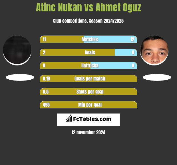 Atinc Nukan vs Ahmet Oguz h2h player stats