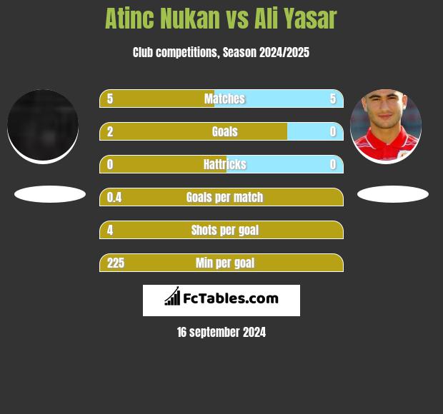 Atinc Nukan vs Ali Yasar h2h player stats