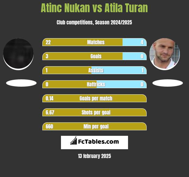 Atinc Nukan vs Atila Turan h2h player stats