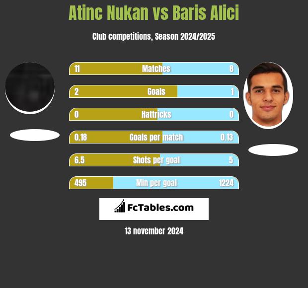 Atinc Nukan vs Baris Alici h2h player stats