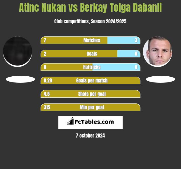 Atinc Nukan vs Berkay Tolga Dabanli h2h player stats