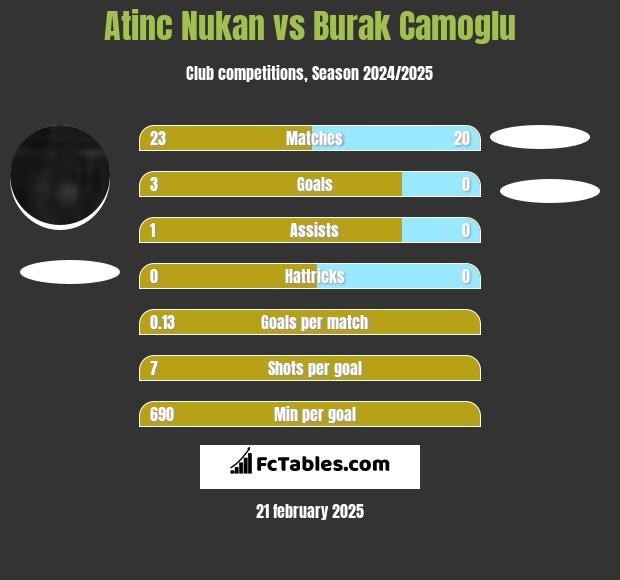 Atinc Nukan vs Burak Camoglu h2h player stats