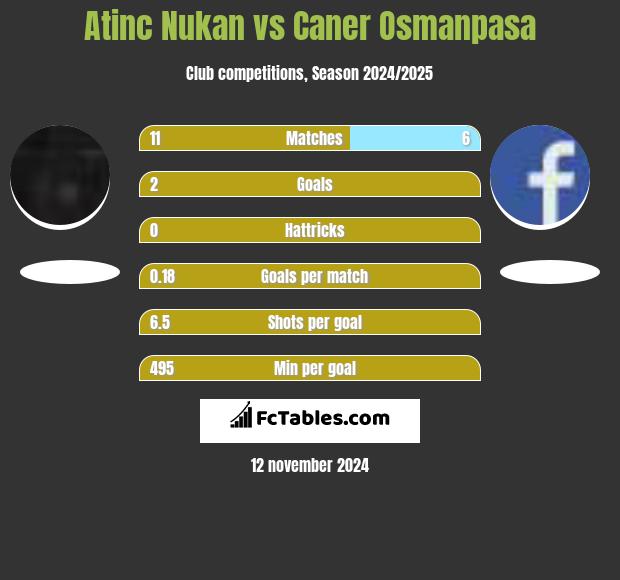 Atinc Nukan vs Caner Osmanpasa h2h player stats