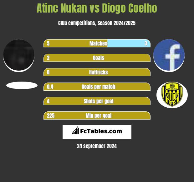 Atinc Nukan vs Diogo Coelho h2h player stats