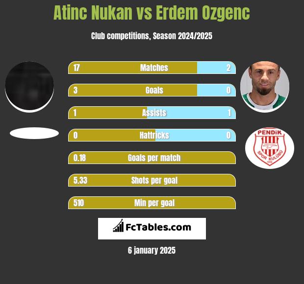 Atinc Nukan vs Erdem Ozgenc h2h player stats