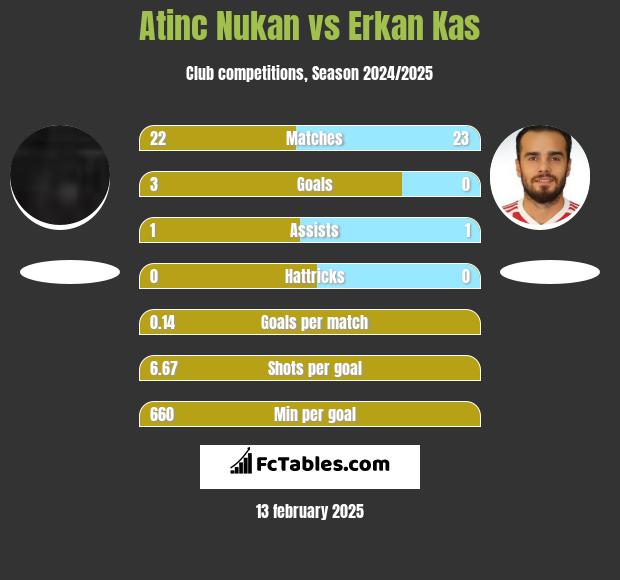 Atinc Nukan vs Erkan Kas h2h player stats