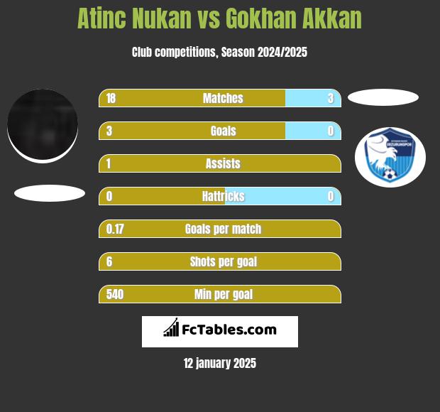 Atinc Nukan vs Gokhan Akkan h2h player stats