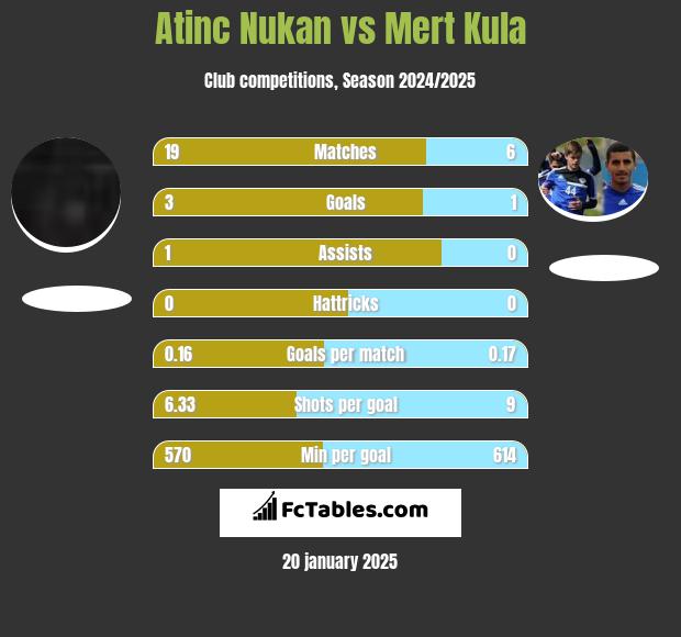 Atinc Nukan vs Mert Kula h2h player stats