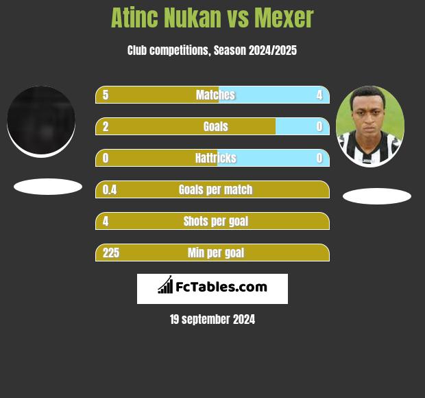 Atinc Nukan vs Mexer h2h player stats