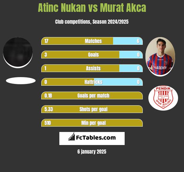 Atinc Nukan vs Murat Akca h2h player stats