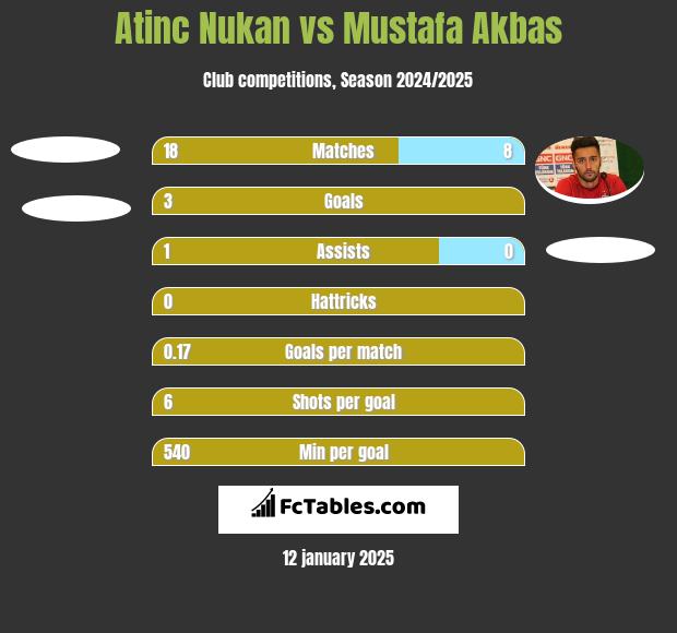 Atinc Nukan vs Mustafa Akbas h2h player stats