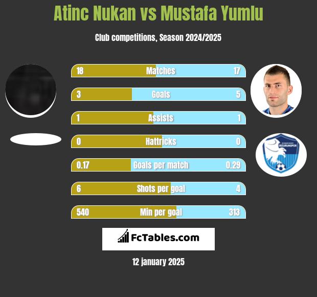 Atinc Nukan vs Mustafa Yumlu h2h player stats