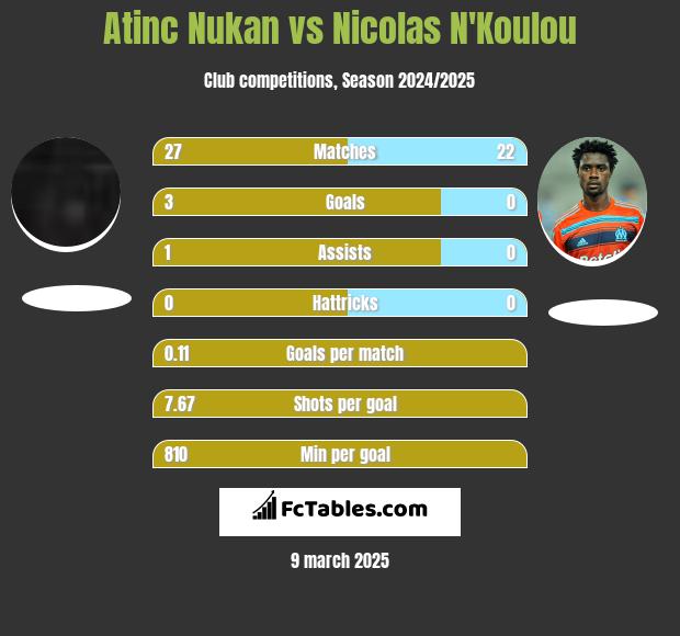 Atinc Nukan vs Nicolas N'Koulou h2h player stats