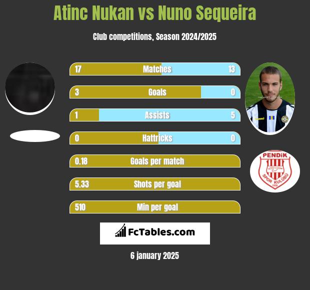 Atinc Nukan vs Nuno Sequeira h2h player stats