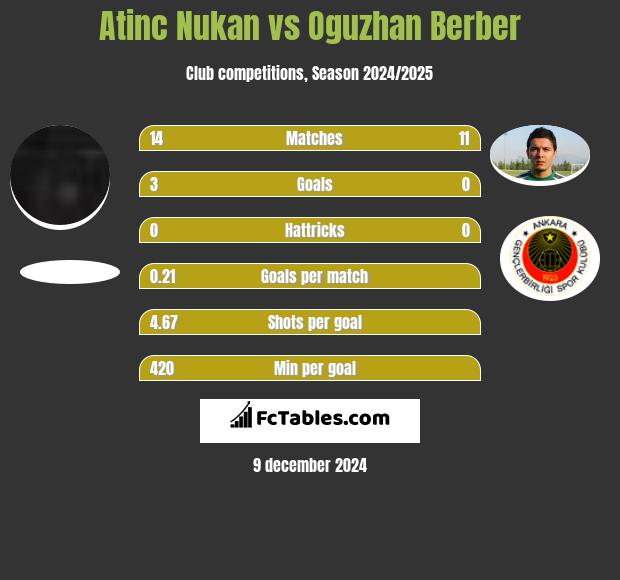 Atinc Nukan vs Oguzhan Berber h2h player stats