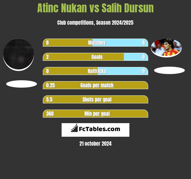 Atinc Nukan vs Salih Dursun h2h player stats