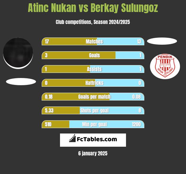 Atinc Nukan vs Berkay Sulungoz h2h player stats