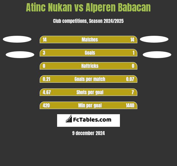 Atinc Nukan vs Alperen Babacan h2h player stats