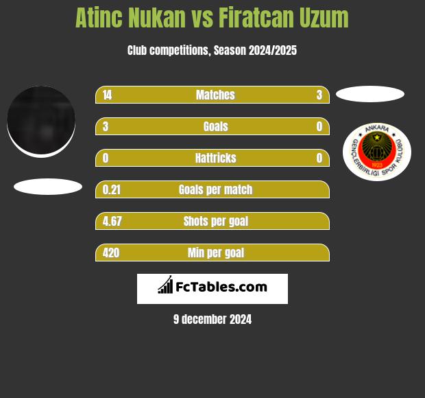 Atinc Nukan vs Firatcan Uzum h2h player stats