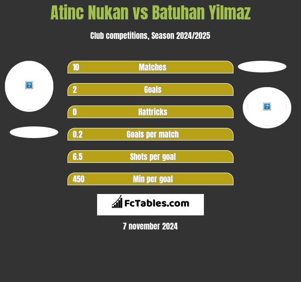 Atinc Nukan vs Batuhan Yilmaz h2h player stats