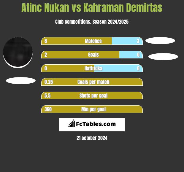 Atinc Nukan vs Kahraman Demirtas h2h player stats