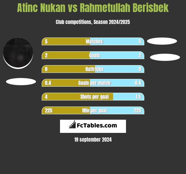 Atinc Nukan vs Rahmetullah Berisbek h2h player stats