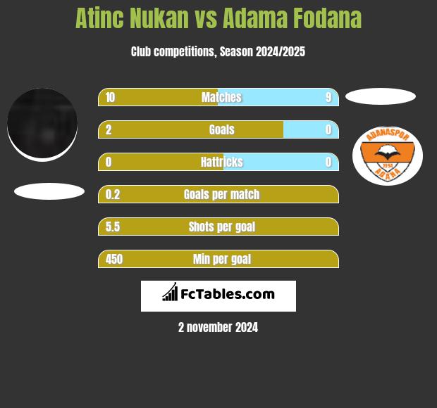 Atinc Nukan vs Adama Fodana h2h player stats