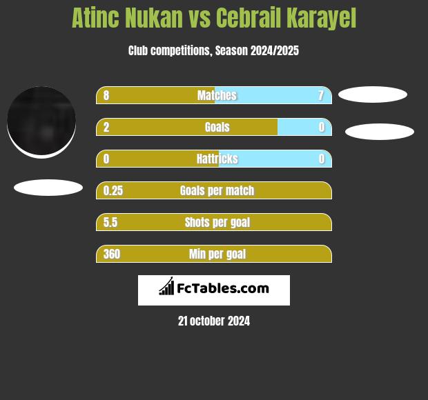 Atinc Nukan vs Cebrail Karayel h2h player stats