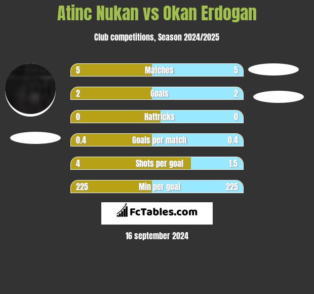 Atinc Nukan vs Okan Erdogan h2h player stats