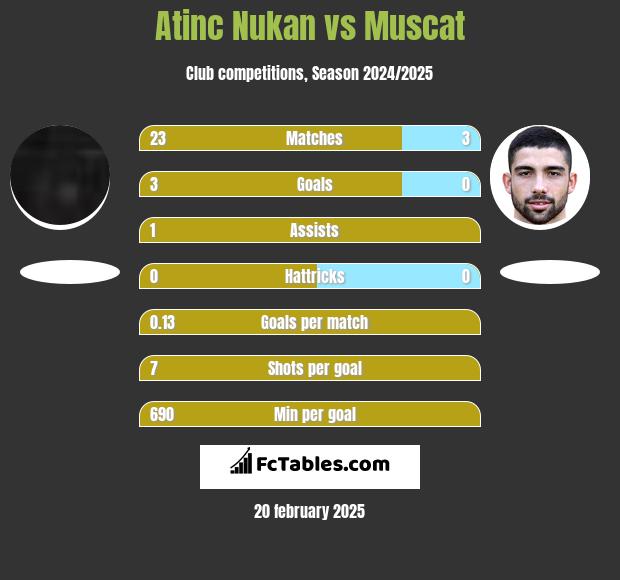 Atinc Nukan vs Muscat h2h player stats