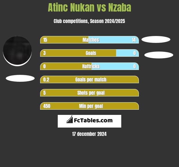 Atinc Nukan vs Nzaba h2h player stats