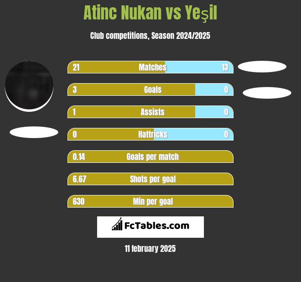 Atinc Nukan vs Yeşil h2h player stats