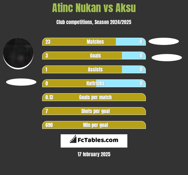 Atinc Nukan vs Aksu h2h player stats