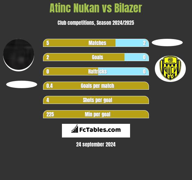 Atinc Nukan vs Bilazer h2h player stats