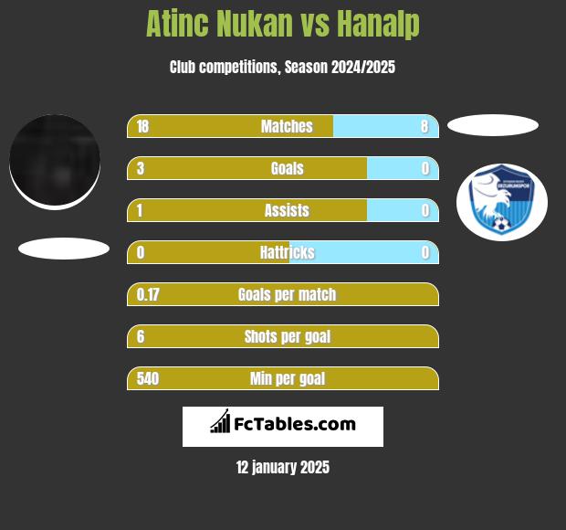 Atinc Nukan vs Hanalp h2h player stats