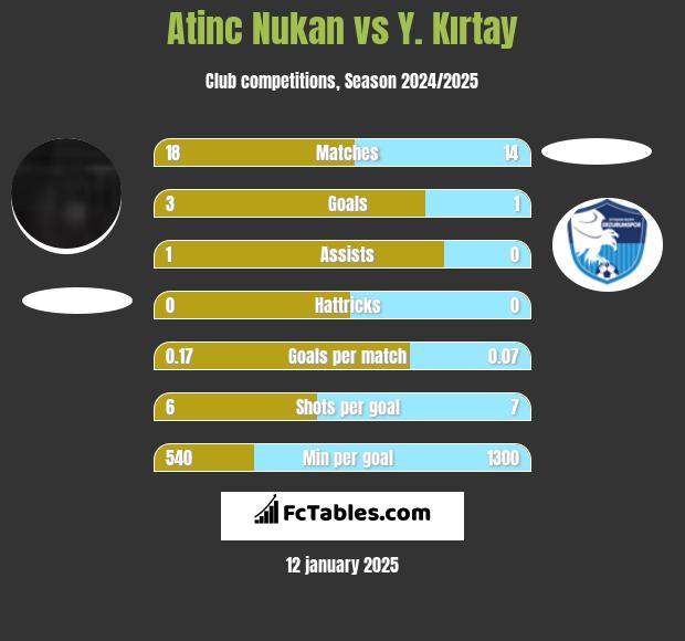 Atinc Nukan vs Y. Kırtay h2h player stats