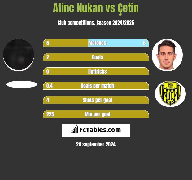 Atinc Nukan vs Çetin h2h player stats