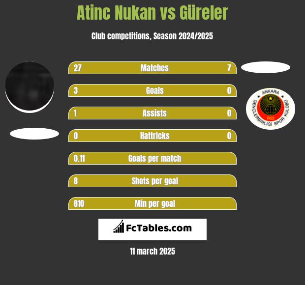 Atinc Nukan vs Güreler h2h player stats