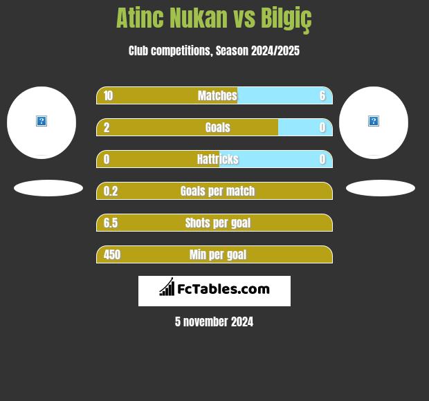 Atinc Nukan vs Bilgiç h2h player stats