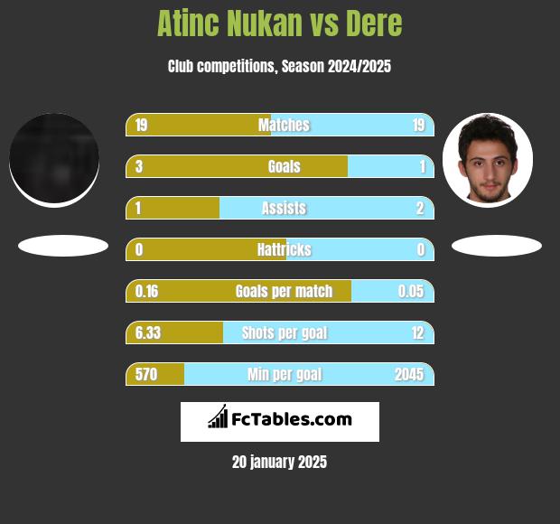 Atinc Nukan vs Dere h2h player stats