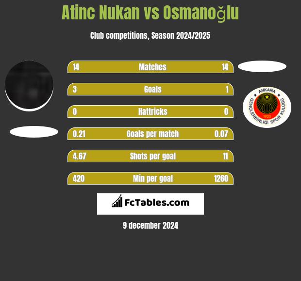 Atinc Nukan vs Osmanoğlu h2h player stats