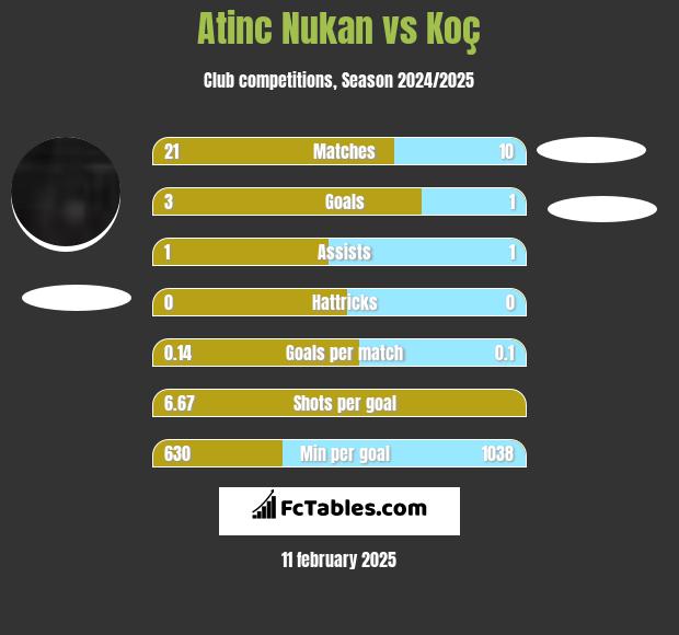 Atinc Nukan vs Koç h2h player stats