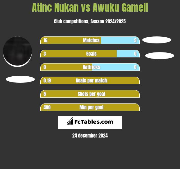 Atinc Nukan vs Awuku Gameli h2h player stats