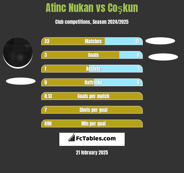 Atinc Nukan vs Coşkun h2h player stats